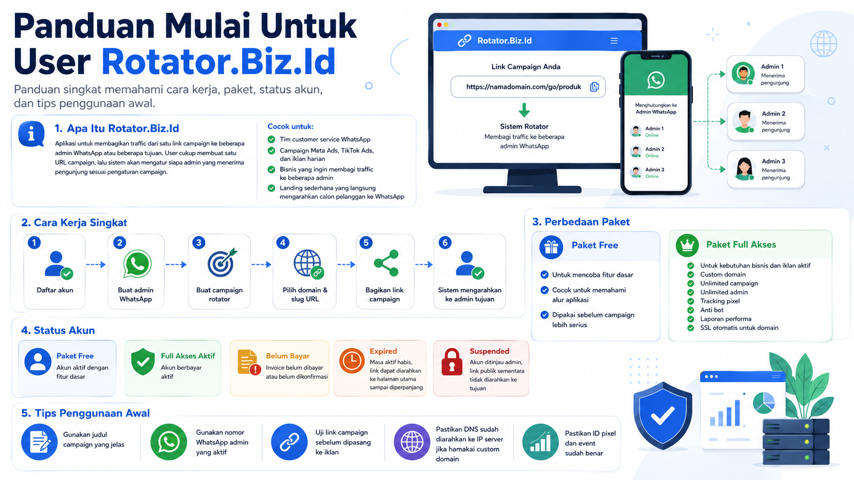 Panduan Mulai Untuk User Rotator.Biz.Id