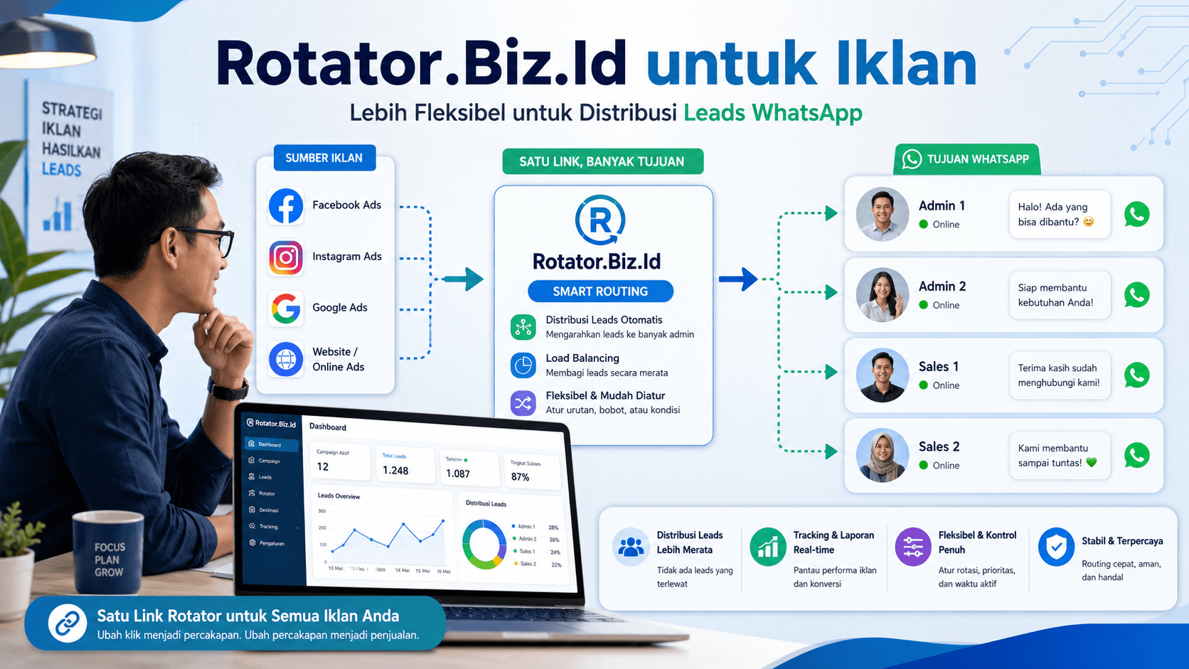 Menggunakan Rotator.Biz.Id untuk Iklan Meta WhasApp