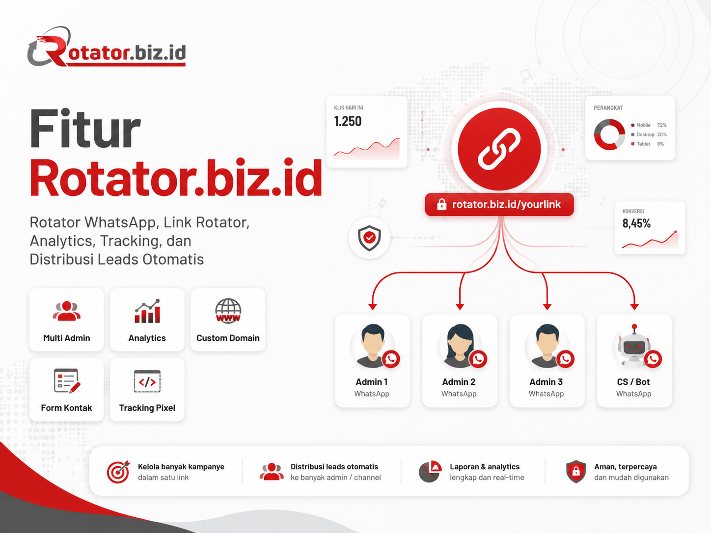 Fitur Rotator Admin WhatsApp dan Url